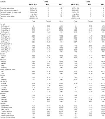 Trust in Government, Perceived Integrity and Food Safety Protective Behavior: The Mediating Role of Risk Perception